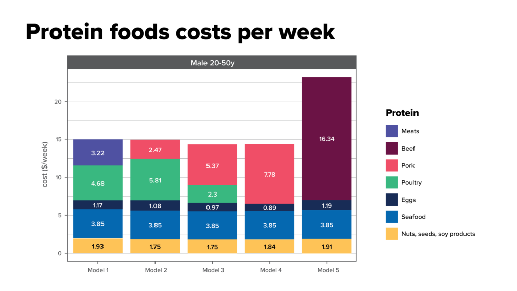 protein foods costs per week